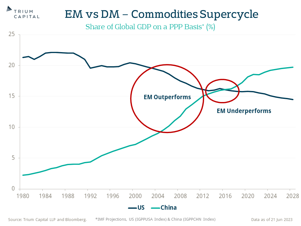 EM vs DM Commodities Supercycle